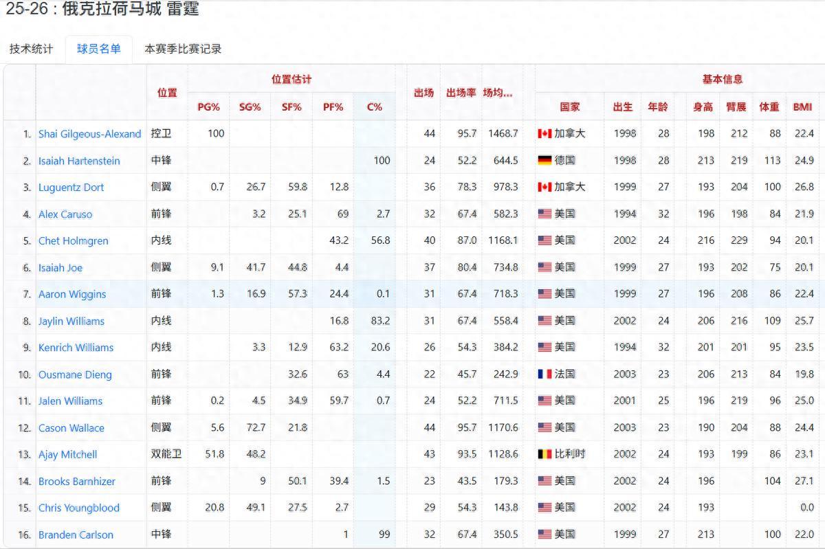第10场败仗来了，超宇宙勇无望，为什么雷霆注定破不了记录